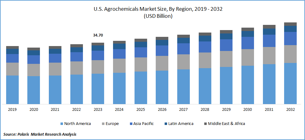 U.S. Agrochemicals Market Size